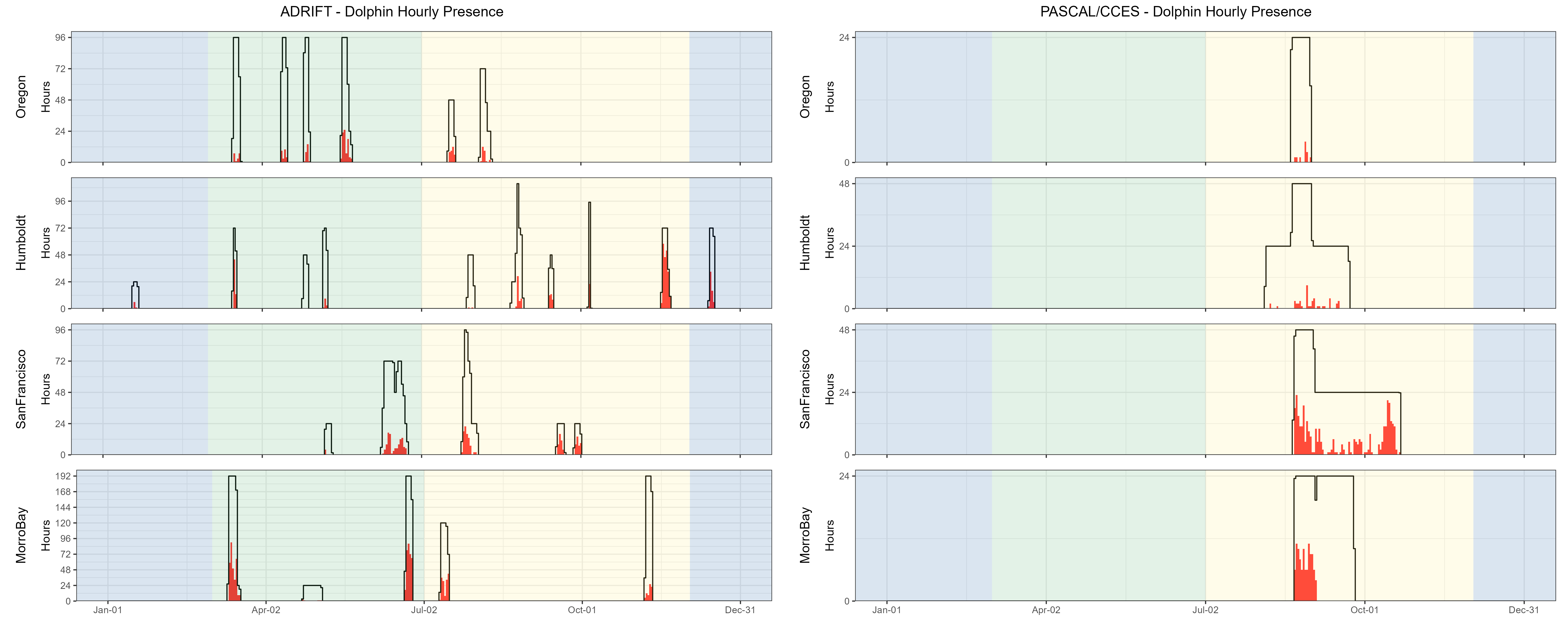 Hourly presence of dolphins detected during the Adrift study (left graph) and the combined PASCAL/CCES surveys (right graph). Detections in Oregon are shown in the top graphs, then Humboldt, San Francisco, and Morro Bay at the bottom. The number of hours is provided on the x-axis, and the date on the y-axis, with seasons shaded in blue for winter, green for upwelling, and yellow for the post-upwelling season. Effort is outlined with a black line, and hours of effort with detections are highlighted in red. Dolphins were detected during most Adrift deployments, though hourly detection varied by drift. Detection of dolphins was lower in the higher latitude (Oregon, Humboldt) deployments for PASCAL and CCES.